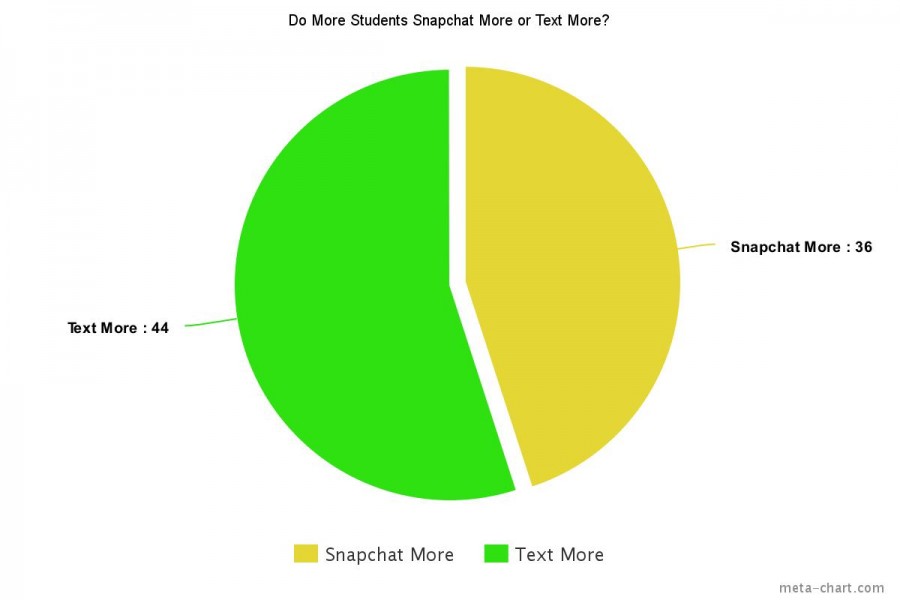 Snapchatting vs. texting: a social media smackdown