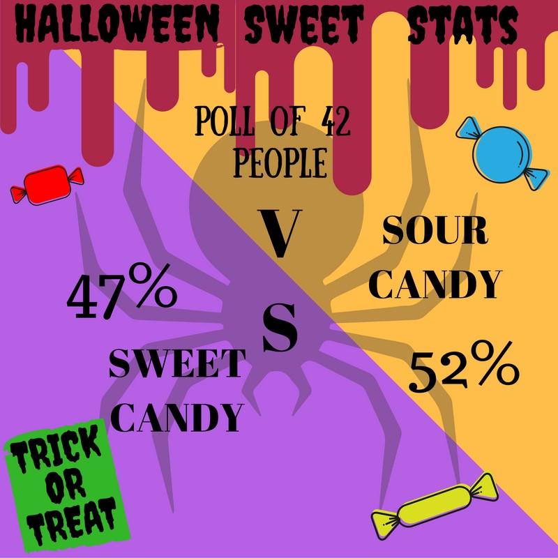 Halloween sweet stats