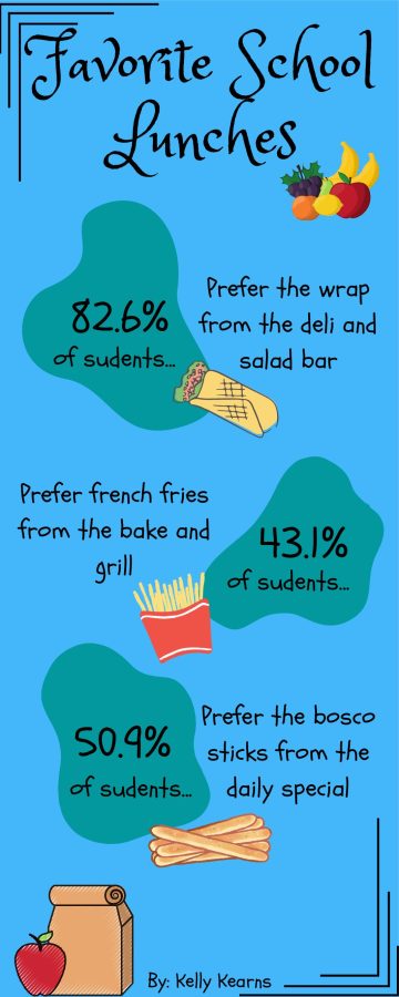 What are students favorite lunches?