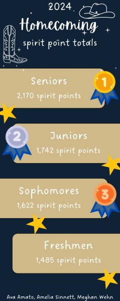 Seniors win Homecoming week, other classes race for spirit points