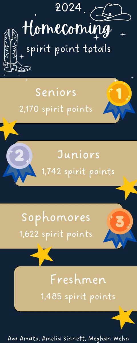 Seniors win spirit week with juniors in second, sophomores in third and freshmen in fourth. 